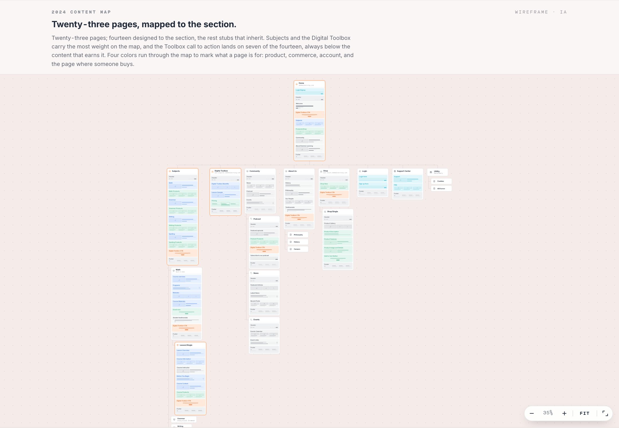Twenty-three pages, mapped to the section.. Twenty-three pages; fourteen designed to the section, the rest stubs that inherit. Subjects and the Digital Toolbox carry the most weight on the map, and the Toolbox call to action lands on seven of the fourteen, always below the content that earns it. Four colors run through the map to mark what a page is for: product, commerce, account, and the page where someone buys.