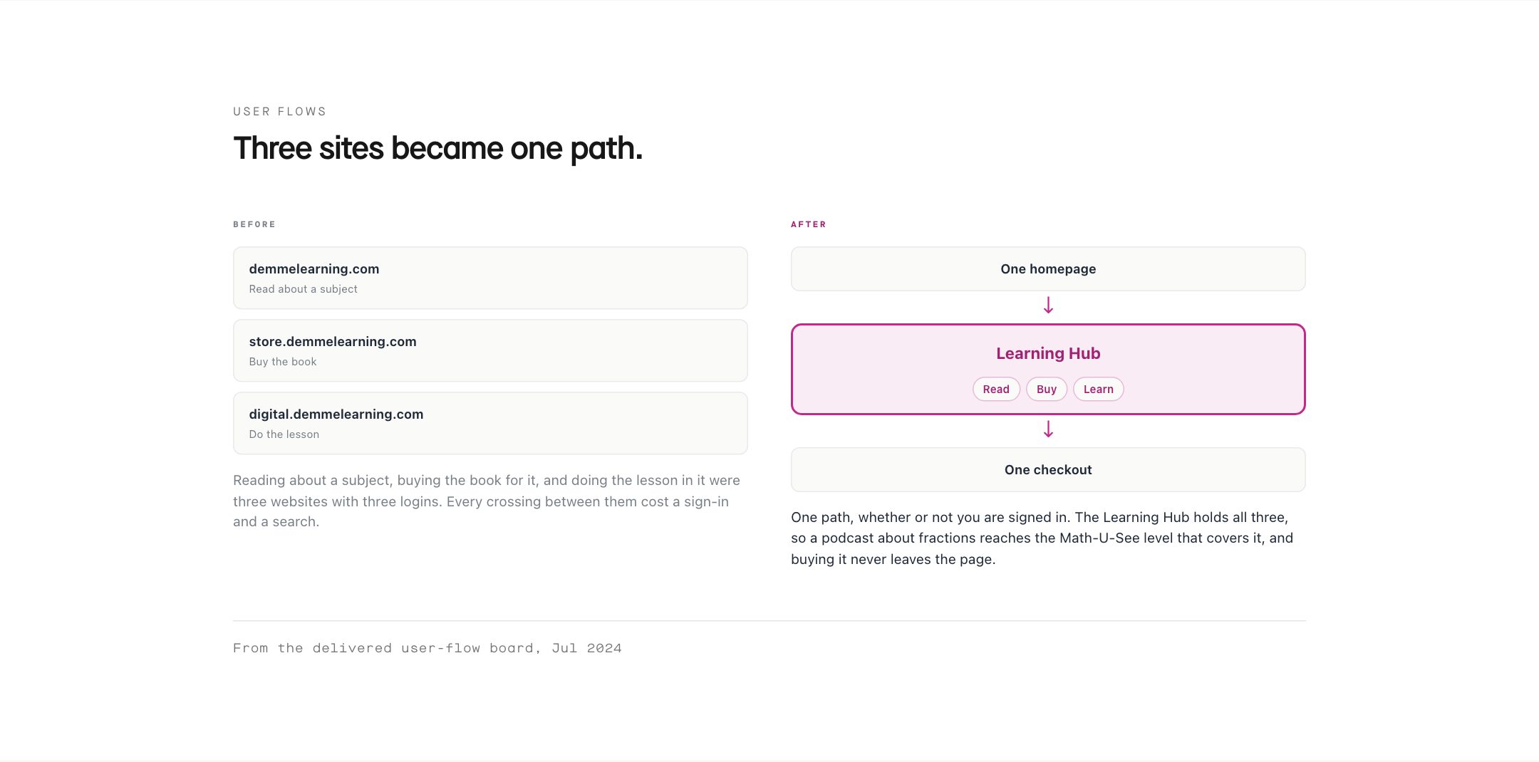 Three sites became one path.. From the delivered user-flow board, Jul 2024